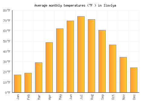 Ilovlya average temperature chart (Fahrenheit)