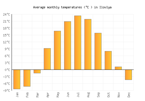Ilovlya average temperature chart (Celsius)