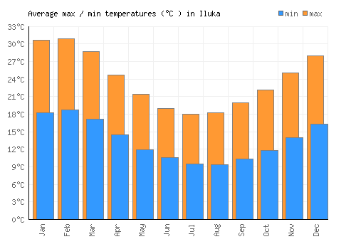 Iluka average minimum / maximum temperatures (Celsius)