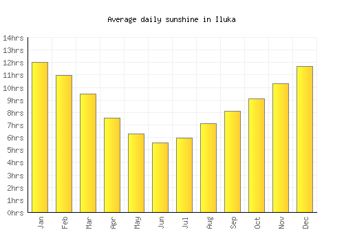 Iluka average daily sunshine chart