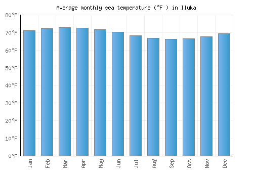 Iluka average sea temperature chart (Fahrenheit)