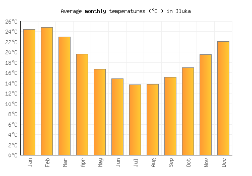 Iluka average temperature chart (Celsius)