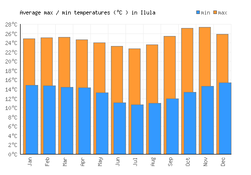 Ilula average minimum / maximum temperatures (Celsius)