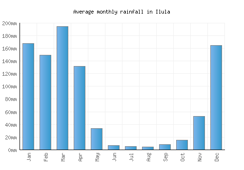 Ilula monthly rainfall chart (mm)