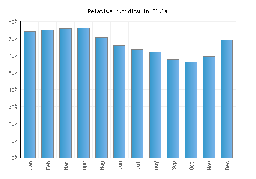 Ilula relative humidity averages