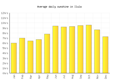Ilula average daily sunshine chart