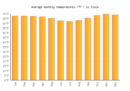Ilula average temperature chart (Fahrenheit)