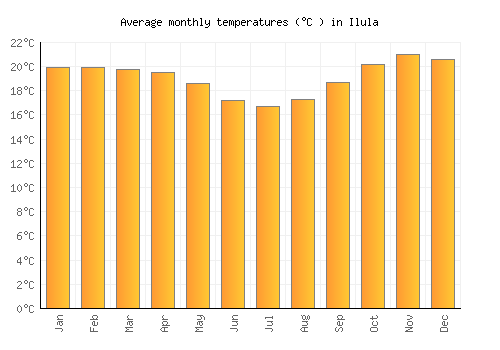 Ilula average temperature chart (Celsius)