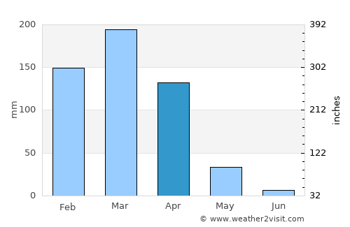 Ilula average rain in April