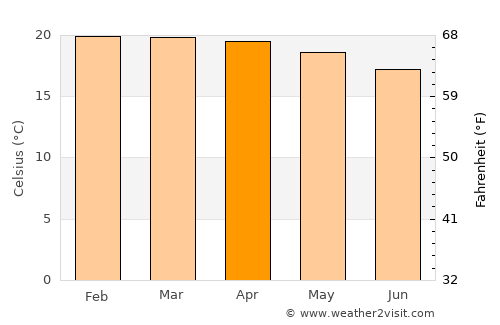 Ilula average temperature in April