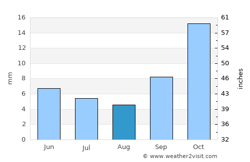 Ilula average rain in August