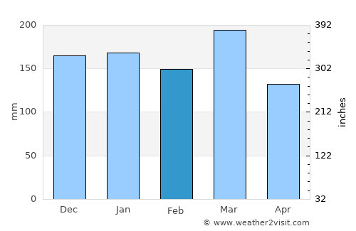 Ilula average rain in February