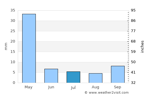 Ilula average rain in July