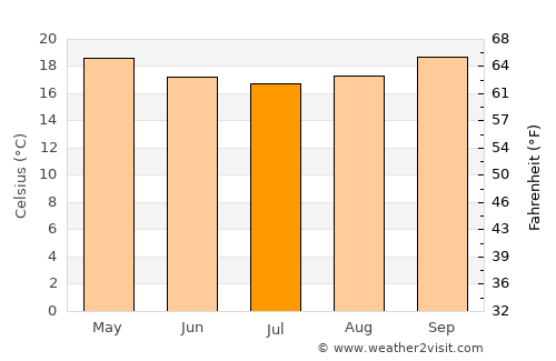Ilula average temperature in July