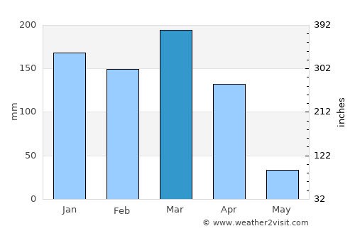 Ilula average rain in March