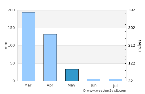 Ilula average rain in May