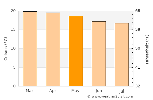 Ilula average temperature in May
