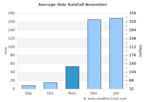 Ilula average rain in November