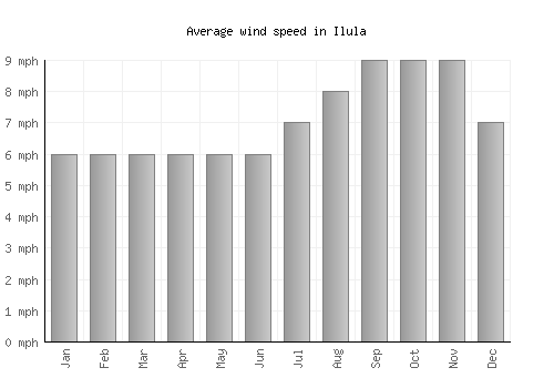Ilula average winspeed by month (mph)