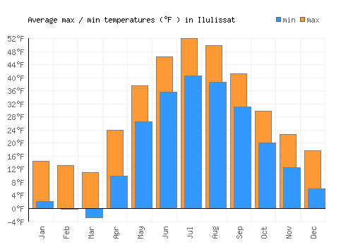 Ilulissat average minimum / maximum temperatures (Fahrenheit)