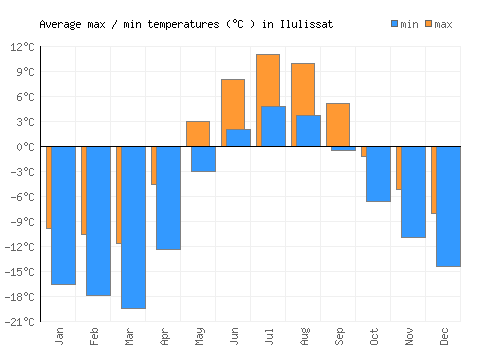 Ilulissat average minimum / maximum temperatures (Celsius)