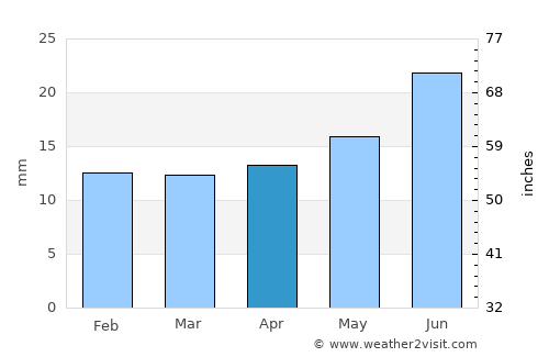 Ilulissat average rain in April