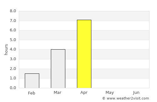 Ilulissat average rain in April