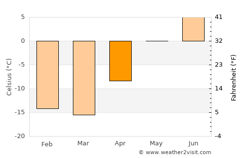 Ilulissat average temperature in April