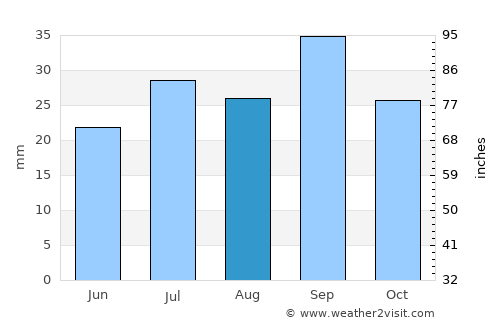 Ilulissat average rain in August