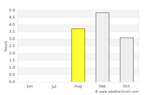 Ilulissat average rain in August