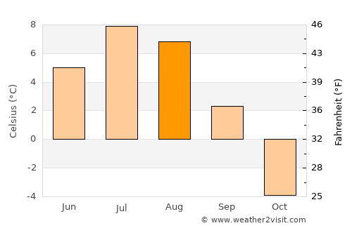 Ilulissat average temperature in August