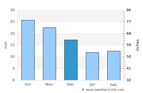 Ilulissat average rain in December