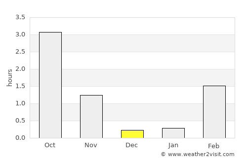 Ilulissat average rain in December