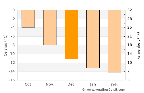 Ilulissat average temperature in December