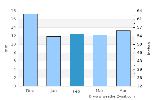 Ilulissat average rain in February