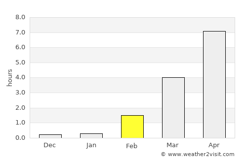 Ilulissat average rain in February