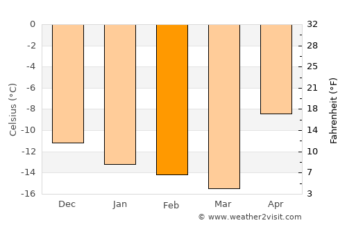 Ilulissat average temperature in February