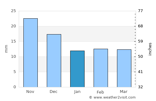 Ilulissat average rain in January