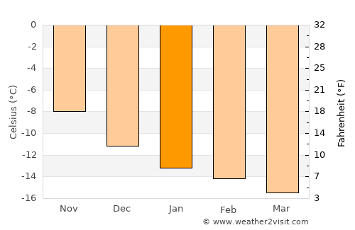 Ilulissat average temperature in January