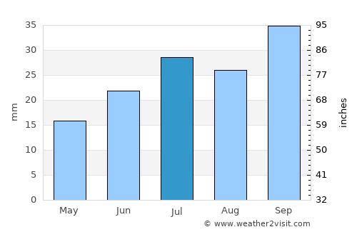 Ilulissat average rain in July