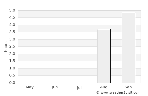 Ilulissat average rain in July