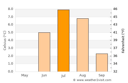 Ilulissat average temperature in July