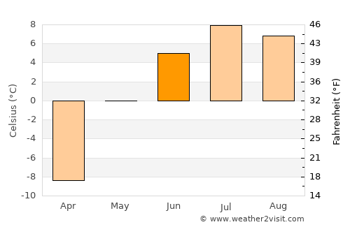 Ilulissat average temperature in June