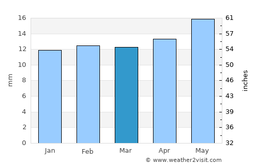 Ilulissat average rain in March