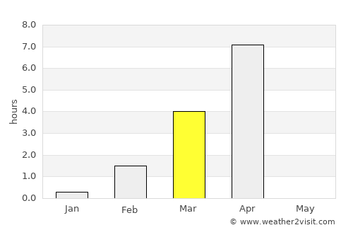 Ilulissat average rain in March