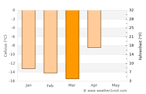 Ilulissat average temperature in March