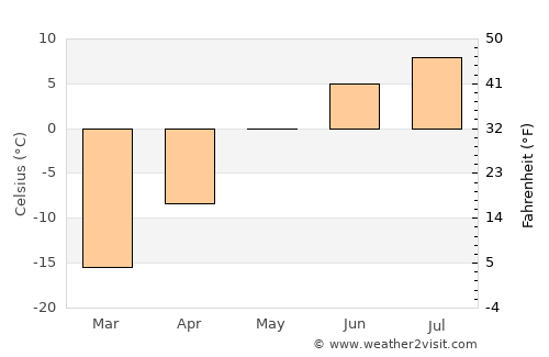 Ilulissat average temperature in May