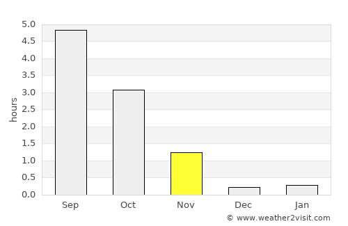 Ilulissat average rain in November