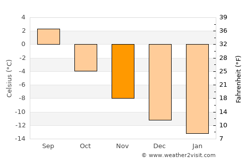 Ilulissat average temperature in November