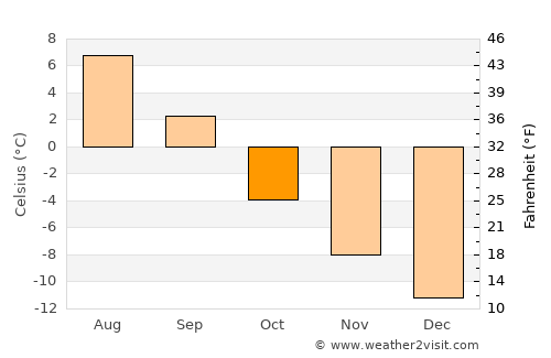 Ilulissat average temperature in October